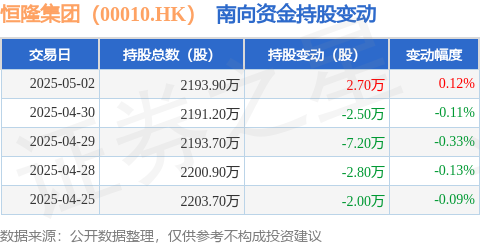股指配资资讯网 恒隆集团（00010.HK）：5月2日南向资金增持2.7万股