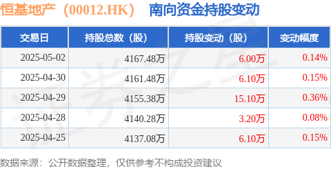 网上股票配资网站 恒基地产（00012.HK）：5月2日南向资金增持6万股